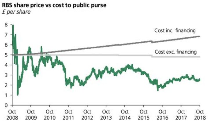 Why is RBS share price dropping?