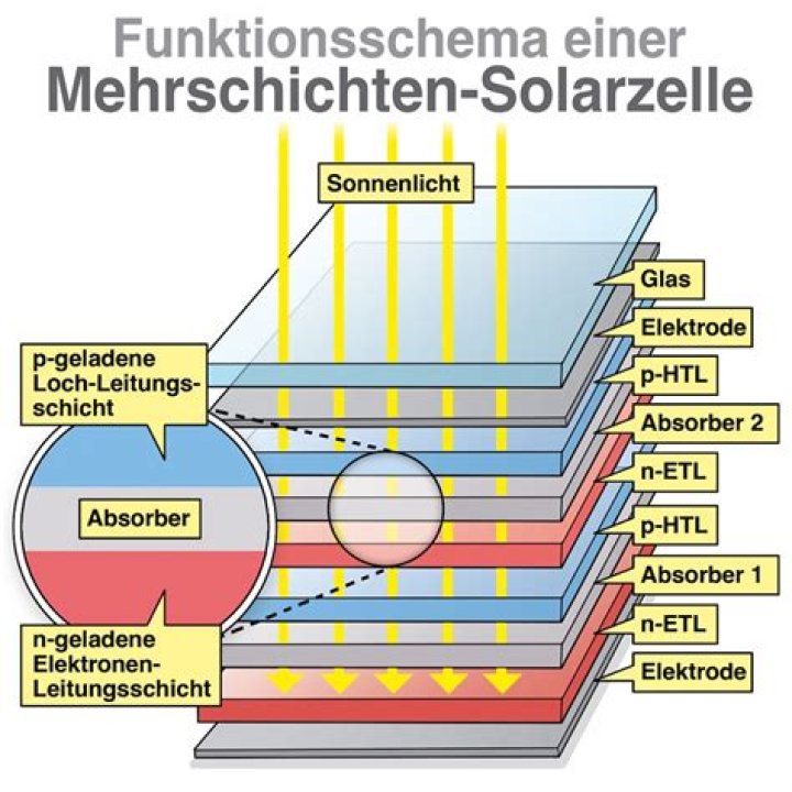 Wie funktionieren Solarzellen Kinder?