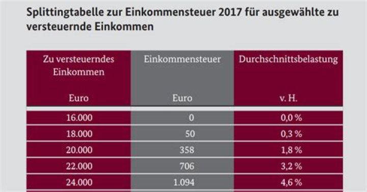 Wie viel Einkommensteuer muss ich zahlen?