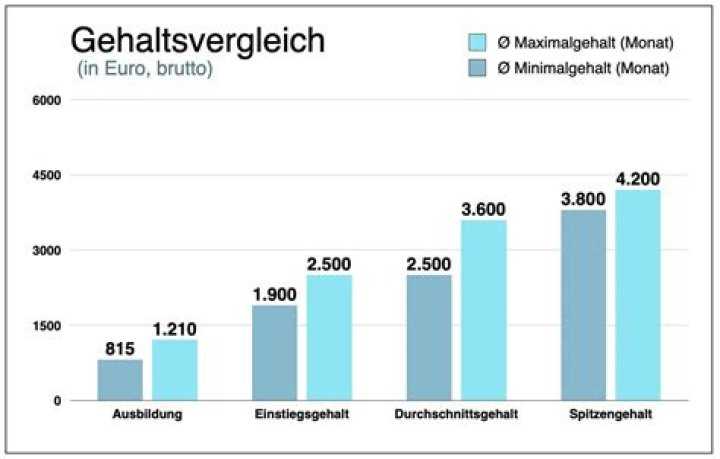 Wie viel verdient ein Azubi bei Lidl?